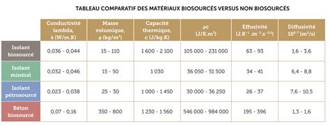 Diagramme comparatif des matériaux de coque interne et externe pour casques de VTT, mettant en avant leurs propriétés