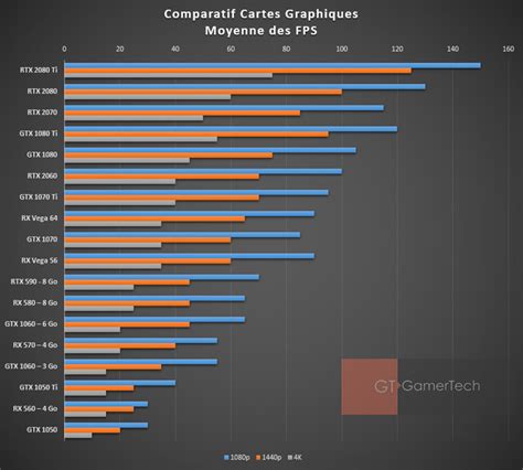Graphique comparatif des performances d'un scooter avant et après l'installation du pot Yasuni R