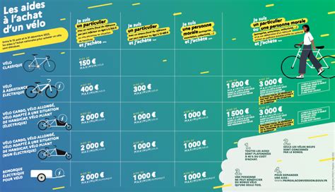 Infographie présentant les différents packs et services proposés pour l'achat d'un vélo