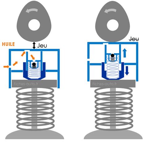 Diagramme illustrant la pression d'huile dans un poussoir hydraulique lors de l'actionnement par la came.