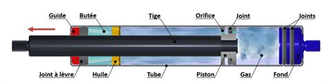 Schéma explicatif du fonctionnement d'un amortisseur à gaz avec piston et chambre de gaz