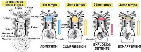 Schéma du cycle moteur à quatre temps (admission, compression, détente, échappement) avec les moments d'ouverture des soupapes