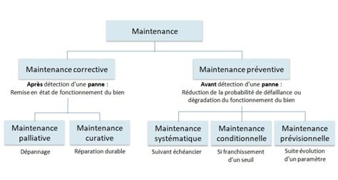 Schéma de maintenance préventive pour moto avec intervalles kilométriques et temporels