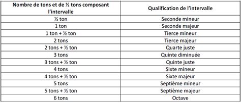 Tableau comparatif des intervalles de révision pour les motos KTM