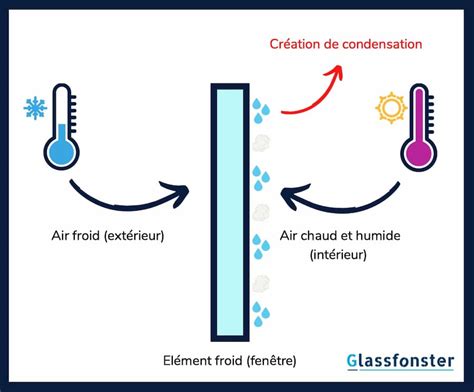 Schéma expliquant le phénomène de condensation sur la visière d'un casque de moto