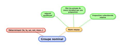 Schéma simple montrant les éléments obligatoires d'un groupe nominal : déterminant + nom noyau.