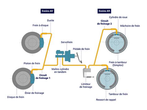 Schéma illustrant le circuit de freinage d'une moto avec mise en évidence du liquide de frein et de ses composants.