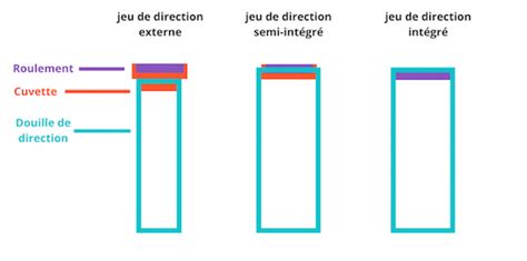 Schéma explicatif des différents types de jeux de direction (intégré, semi-intégré, externe) et de leurs composants.