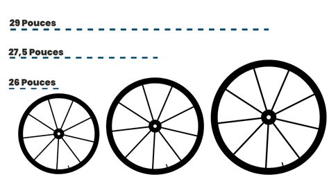 Infographie comparant les différentes gammes de roues VTT PROGRESS