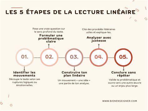 Schéma illustrant les différentes étapes de lecture et compréhension des règles d'un jeu concours.