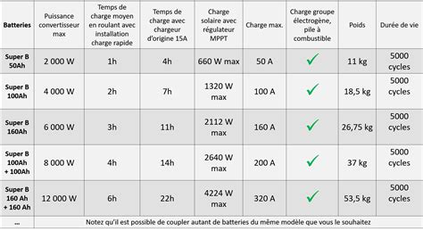 Tableau comparatif des différents types de batteries pour vélos électriques