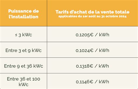 Graphique comparant la puissance de crête et nominale de différents modèles de motos électriques