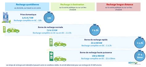 Schéma expliquant les différentes méthodes de recharge d'une moto électrique