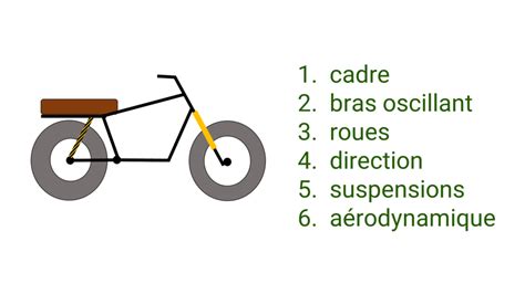 Schéma de la partie cycle et des systèmes de freinage d'une moto 50cc