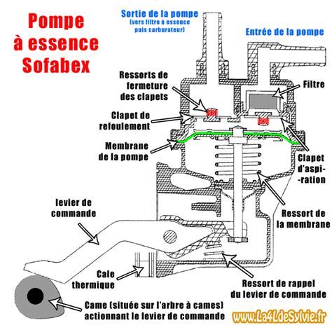 Schéma de la pompe à essence d'un scooter Yamaha T-MAX 500