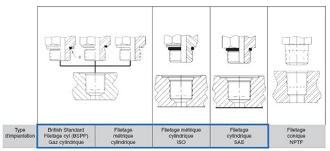 Illustration comparant les différents types de filetages pour les manivelles et les pédales de mobylette.