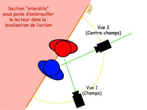 Illustration schématique de la règle des 180° en vidéographie