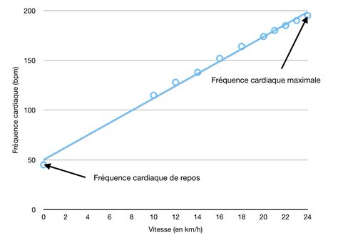 Graphique montrant la corrélation entre la fréquence cardiaque et l'effort perçu sur vélo elliptique et en course à pied