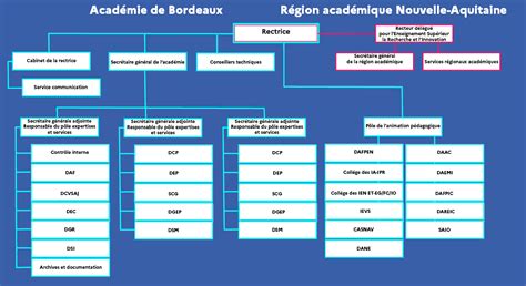 Organigramme simplifié des services du rectorat en charge des TZR.