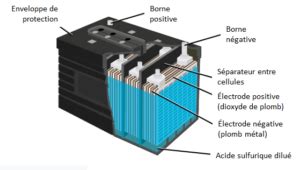 Illustration comparant une batterie au plomb classique et une batterie moderne