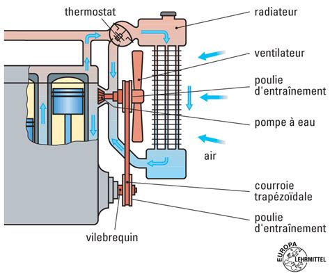 Schéma du circuit de refroidissement d'une moto avec la pompe à eau