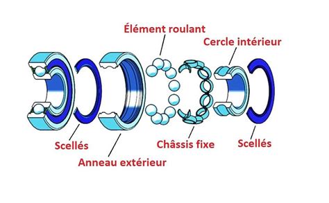 Schéma d'un roulement à billes avec ses composants principaux : bague intérieure, bague extérieure, billes et cage