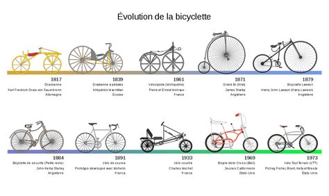schéma des différentes évolutions du Vélo Solex au fil des années