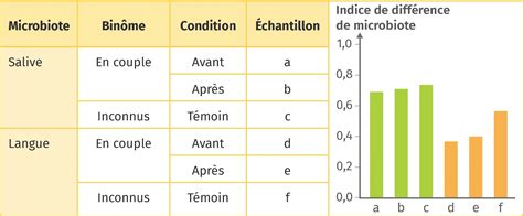 Graphique comparant l'accélération avant et après l'installation du variateur amélioré