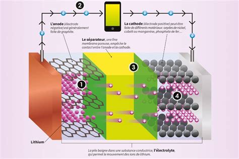 Schéma expliquant le déséquilibre des cellules d'une batterie LiPo
