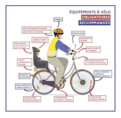 Infographie présentant les équipements de sécurité pour enfants à vélo.