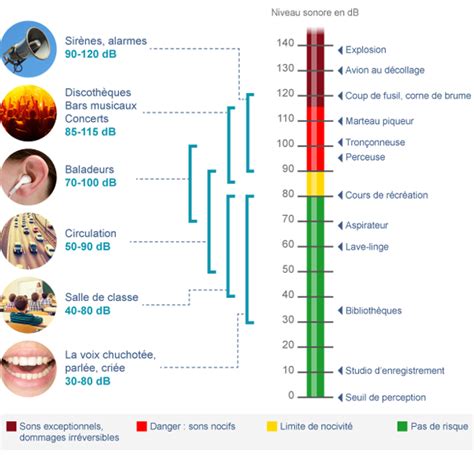 Infographie sur les niveaux de décibels et les risques auditifs