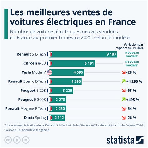 Graphique illustrant les prix de vente moyens des motos d'occasion par marque