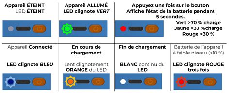 Indicateurs lumineux du chargeur de batterie : orange pour début de charge, vert pour fin de charge, orange clignotant pour problème.
