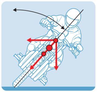 Schéma comparatif de la position du corps en virage sur une moto sportive et un Supermotard