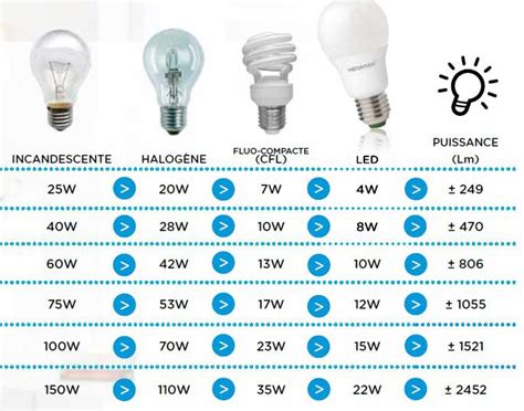 Comparaison visuelle entre une ampoule halogène et l'ampoule LED H7 ultra-compacte