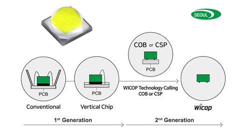 Détail des puces LED Seoul Semiconductor WICOP dans l'ampoule