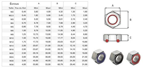 Tableau comparatif des dimensions des écrous de culasse