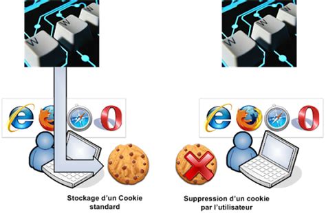 Schéma illustrant le fonctionnement des cookies sur un site web.