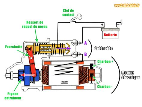 Schéma simplifié d'un démarreur de moto et de ses composants principaux