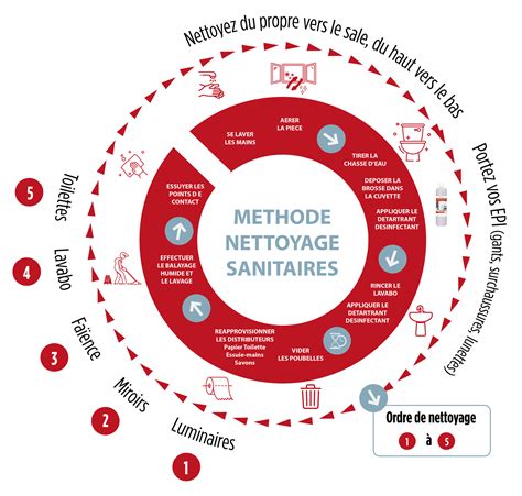 Schéma des étapes de nettoyage d'un vélo : dégraissage, lavage, lubrification