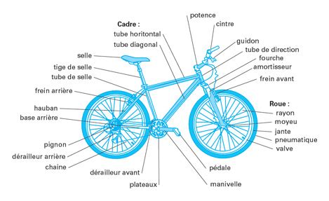 Infographie résumant les termes de garantie des composants du vélo