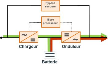 Schéma de fonctionnement d'un onduleur UPS