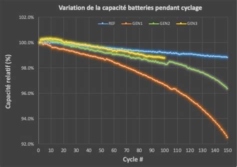 Comparaison de la capacité des batteries d'onduleurs
