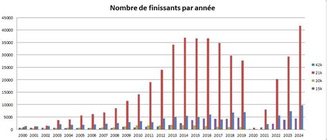 Infographie montrant la progression du nombre de participants aux événements cyclistes sur plusieurs années.