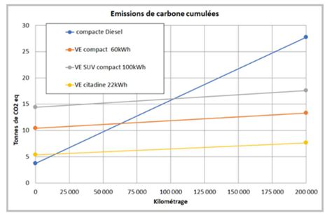 Graphique comparant la consommation de carburant avec un réglage optimal et un réglage incorrect des vis de carburation