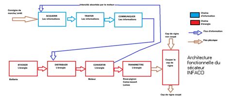 Schéma illustrant les composants d'un système de charge de quad