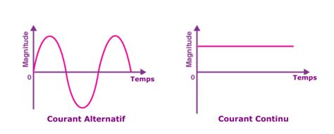 Diagramme expliquant la conversion du courant alternatif en courant continu