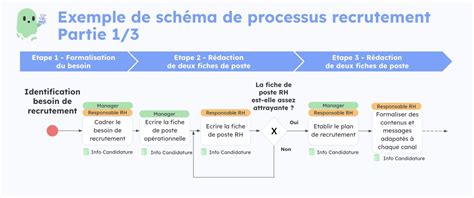 Schéma illustrant le processus de création d'une photo panoramique avec un smartphone et un gimbal, montrant les étapes réussies et l'étape d'assemblage manquante.