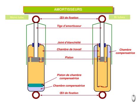 Comparaison schématique des circuits hydrauliques d'un amortisseur mono-tube et bi-tube