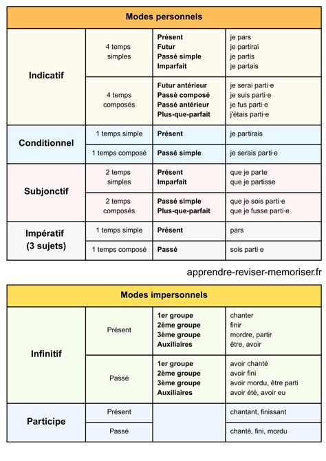 Tableau récapitulatif des modes de changement de vitesse Di2 et leurs indicateurs LED